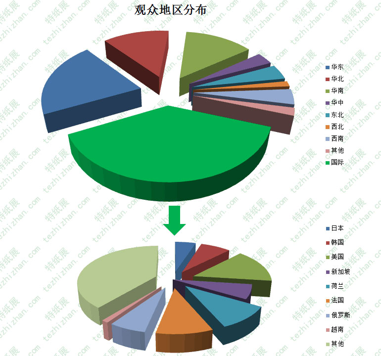 2016上海国际特种纸展览会观众地区统计