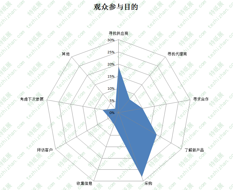2016上海国际特种纸展览会观众参与目的统计