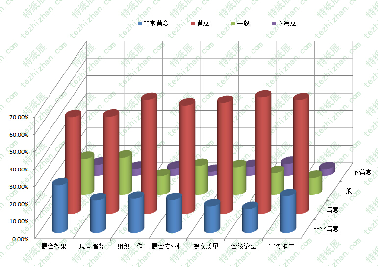 上海国际特种纸展览会观众满意度统计